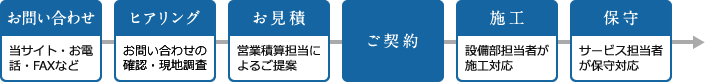 お問合せからご契約までの流れ