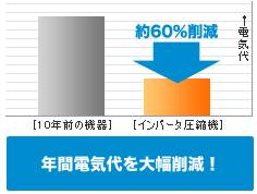 年間電気代を大幅削減