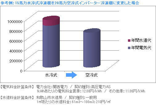 空冷化でコスト減