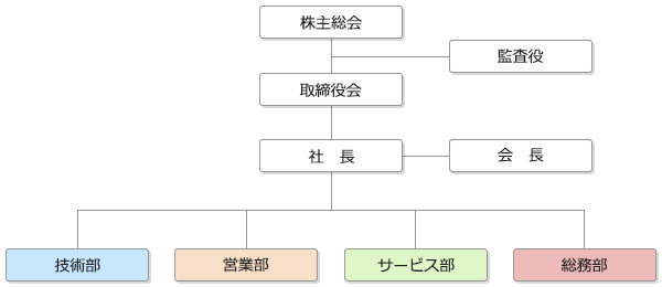 組織図
